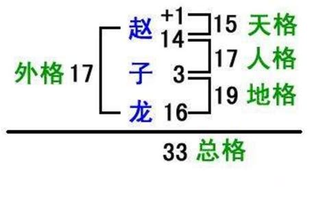 天格是什麼|五格起名法：天格、地格、人格、總格、外格